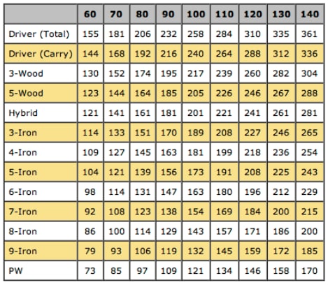 Golf Club Distance Chart Gallery Of Chart 2019