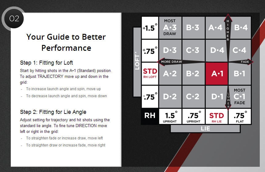 Titleist Loft And Lie Chart