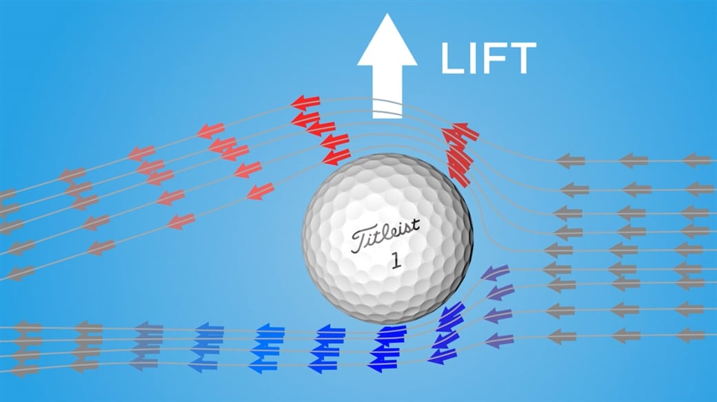 Air traveling faster above a golf ball than below it creates lift 