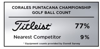  Titleist Wins the golf ball count at the 2019 Corales Puntacana Championship