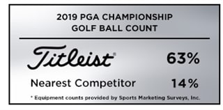 Graphic detailing Titleist golf balls as the overwhelming choice among players at the 2019 PGA Championship
