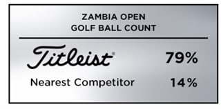  Titleist wins the golf ball count at the 2019 Zambia Open