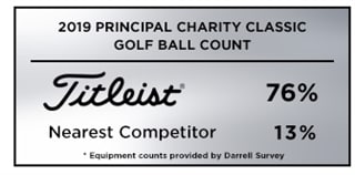 Graphic showing that Titleist was the overwhelming golf ball choice among players at the 2019 Principal Charity Classic 