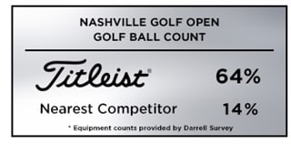 Graphic showing Titleist as the most trusted golf ball at the 2019 Nashville Golf Open