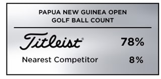 Graphic reporting Titleist as the overwhelming golf ball of choice among players at the Australasian Tour's 2019 Papua New Guinea Open