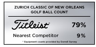 Titleist is the #1 golf ball of choice among players at the 2019 Zurich Classic of New Orleans