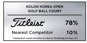 Graphic showing that Titleist was the overwhelming golf ball choice among players at the 2019 Kolon Korea Open
